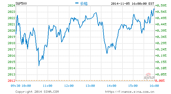 收盘:道指与标普500指数刷新收盘纪录|美股|收