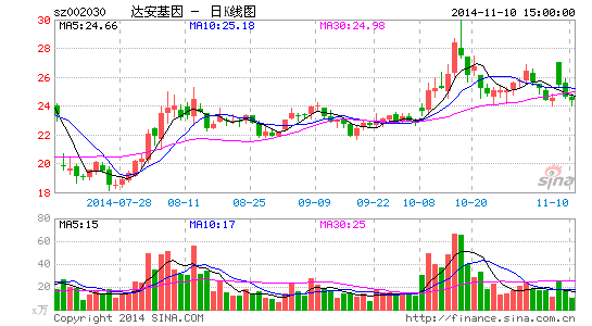 达安基因控股子公司拟新三板挂牌 - 常胜网(您