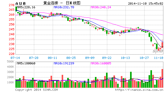 10月11日黄金价格