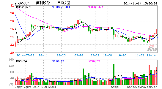 伊利股份推员工持股计划 回馈股东莫如好机制