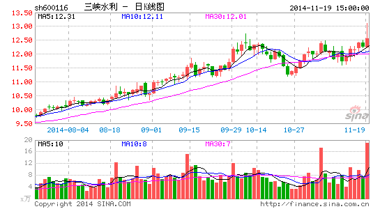 三峡水利获准定增不超1.03亿股新股