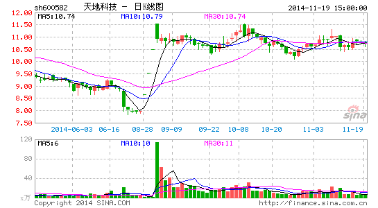 天地科技重组事项获证监会放行 2日复牌|天地科
