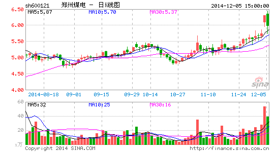 郑州煤电子公司抛方正证券1387万股赚1.26亿