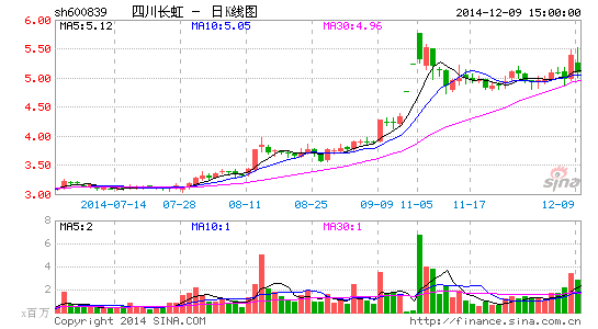 四川长虹继续剥离亏损资产 甩包袱出售国虹通