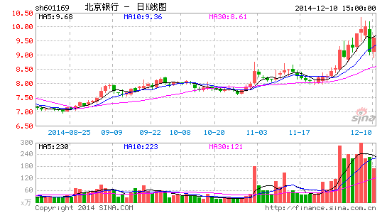 北京银行拟3年内向北京市文化企业授信800亿