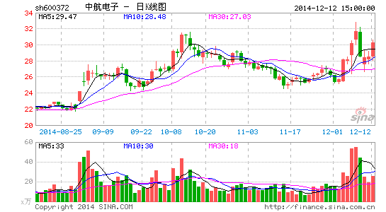 中航电子终止参与认购成飞集成配套融资|中航