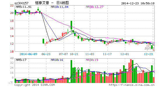 恒泰艾普大股东质押后又欲减持 套现疑为并购