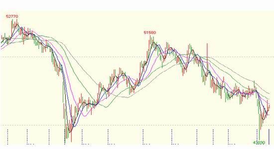 国贸期货(年报):铜价先抑后扬仍然继续探底