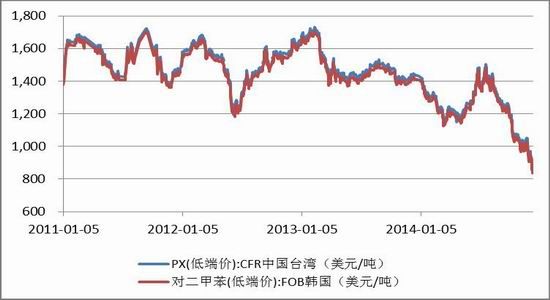 天风期货(年报)：成本走低PTA价格重心下移