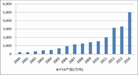 天风期货(年报)：成本走低PTA价格重心下移