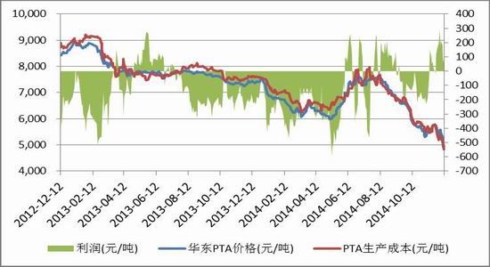 天风期货(年报)：成本走低PTA价格重心下移