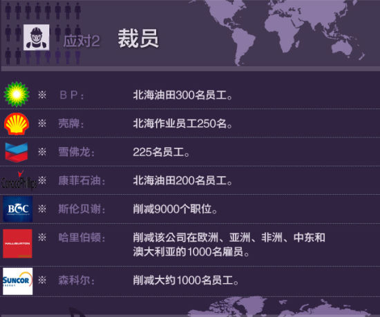 国际大公司这样应对低油价|油价|石油公司|美孚