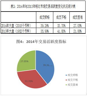 表2和图4