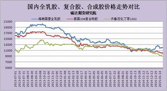 瑞达期货(月报)：沪胶需求疲弱节前区间震荡