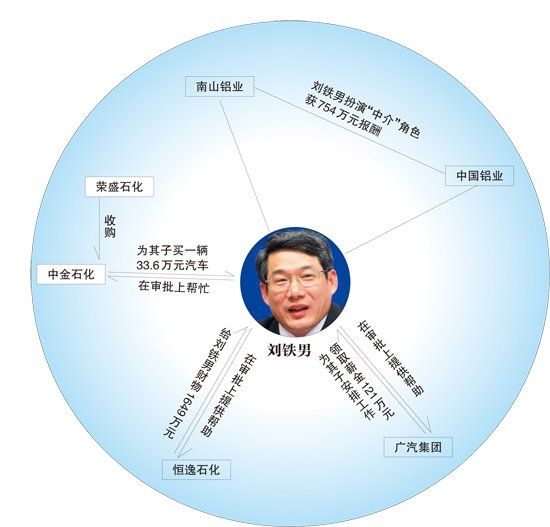 刘铁男