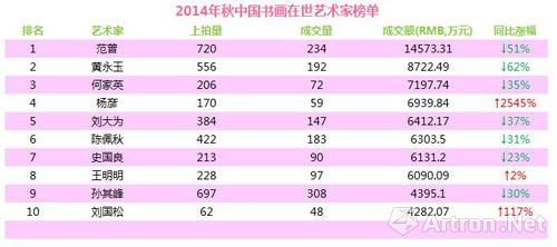 数据来源：雅昌艺术市场监测中心，统计时间2014年8月1日至2014年12月31日。