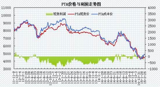 (月报):成本支撑增强 PTA震荡上行|PTA|期货|瑞