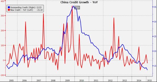 图表:信贷增速 图表:信贷增速
