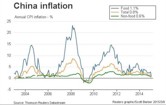 中国吸取日本教训 决心避免衰退与通缩