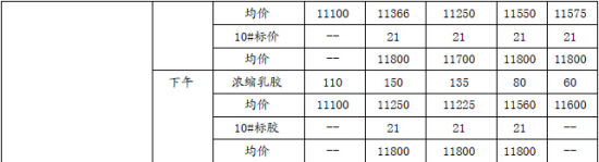 长江期货((周报)：沪胶暂无支撑存在回调风险