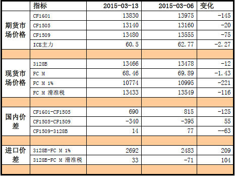 长江期货(周报)：白糖震荡下行棉花支撑明显