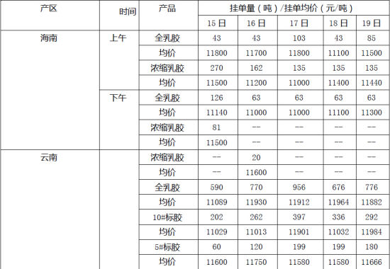 长江期货(周报)：现货表现抗跌沪胶低位震荡