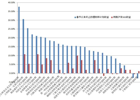 赚钱神器显神威 理财师今年来终止计划9成跑赢