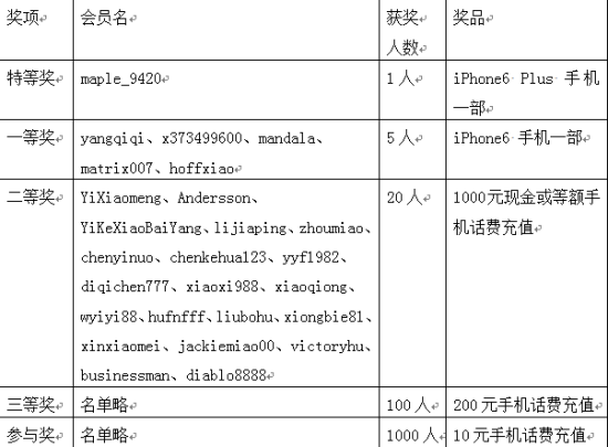 　获奖会员名单