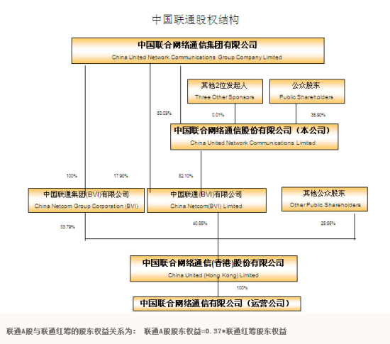 港股中国联通宣布向董事会授予回购10%股份权