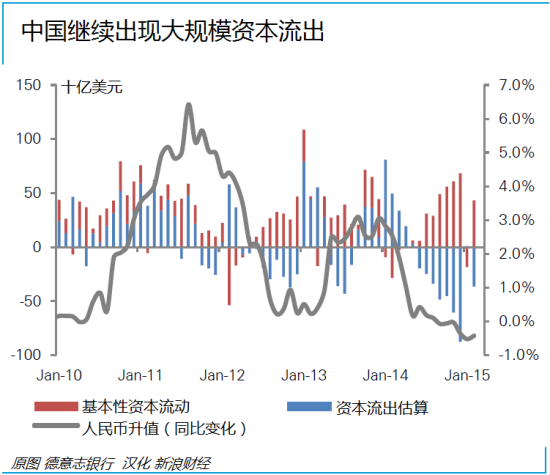 图 中国继续出现大规模资本流出