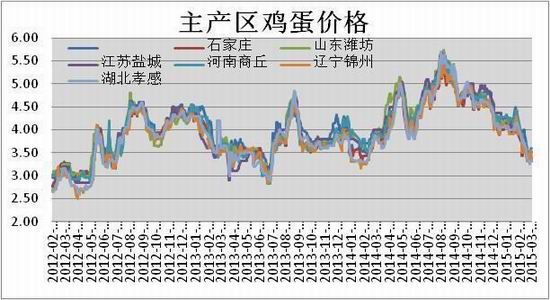 方正中期(周报):现价偏弱运行鸡蛋承压回落