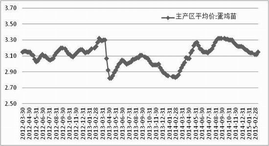 方正中期(周报):现价偏弱运行鸡蛋承压回落
