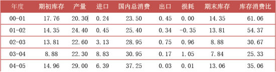 华闻期货(年报)：后收储时代郑棉欲反弹筑底