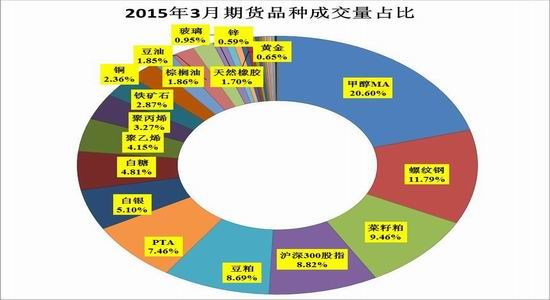 中期:一季度期市成交量达7.7亿手|甲醇|玉米|期货