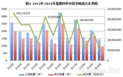 数据来源：雅昌艺术市场监测中心(AMMA)，统计时间2015年4月1日。