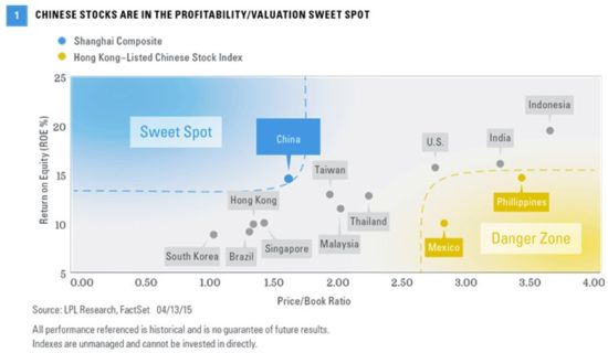 美国利普乐金融集团:A股提供不错机会|沪港通
