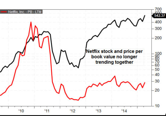 三张图显示奈飞股价飞得太高|奈飞|每股收益|账