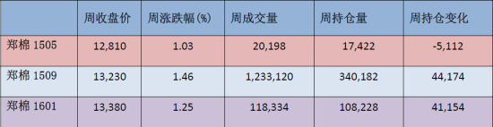 方正中期(周报)：郑棉震荡向好幅度整体有限