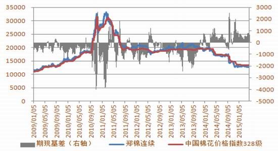 方正中期(周报)：郑棉震荡向好幅度整体有限