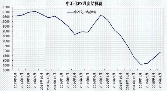 瑞达期货(月报)：成本支撑增强PTA震荡回升