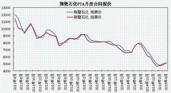 瑞达期货(月报)：成本支撑增强PTA震荡回升