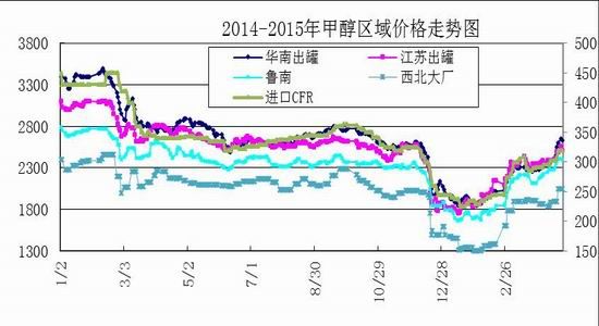 银河期货(月报):甲醇冲破阻力 继续震荡攀升|美