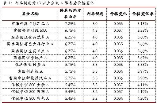 华宝证券:降息对ETP基金产品影响全解读 |降息