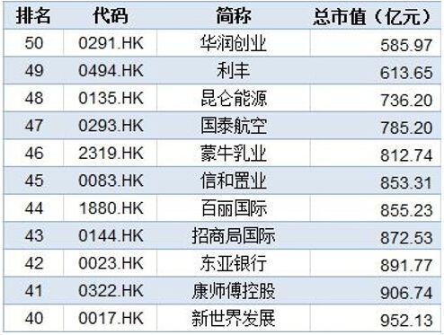 恒指成分股按市值排名后10位。图片来源:恒生