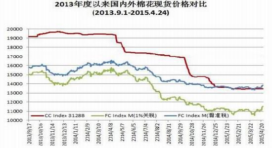 华闻期货(月报)：夏季消费支撑棉市反弹犹存