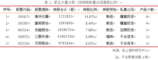 王亚伟徐翔等私募大佬持股大起底|私募持仓|重