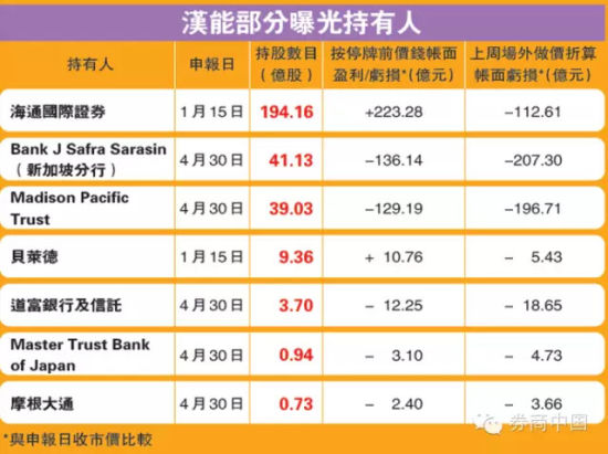 海通国际代持汉能由赚变亏 记者乱点小数点惹祸