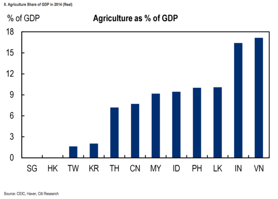 (亚洲国家与地区:农业占GDP比重)