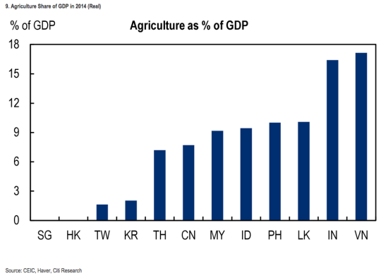 (޹ũҵռGDP)