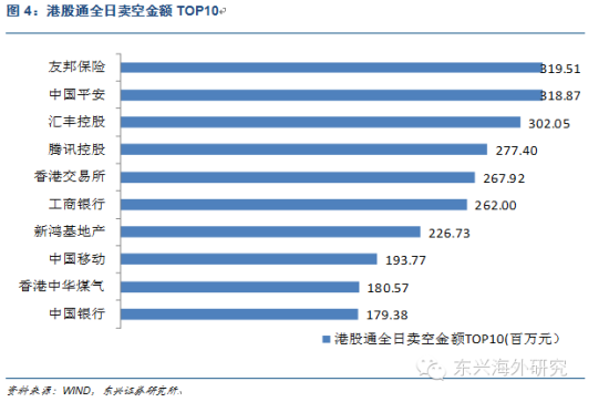 东兴证券:5张图看懂港股今日主要数据|东兴证券